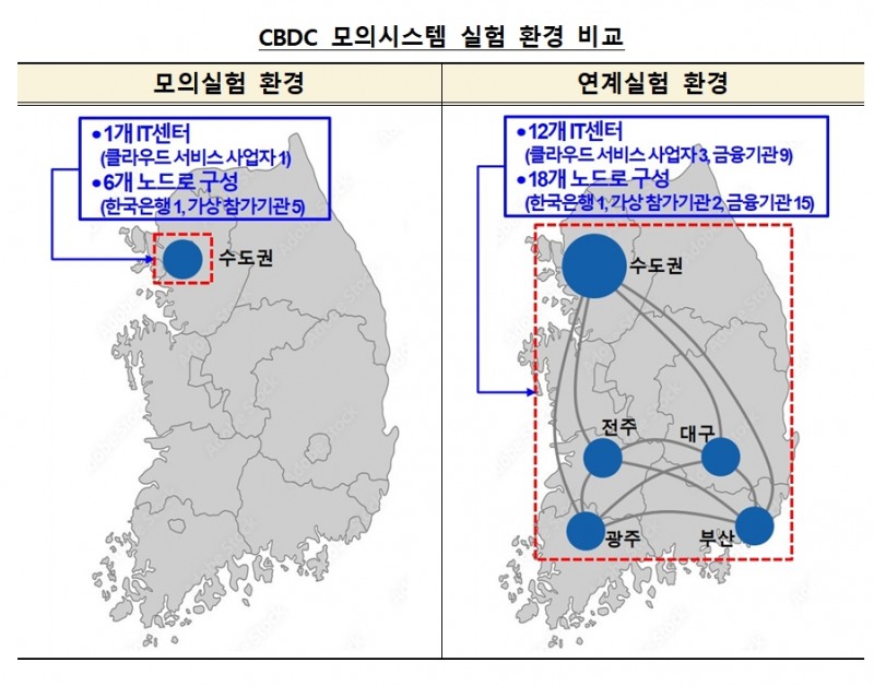 CBDC 모의시스템 실험환경 비교 / 자료제공= 한국은행(2023.05.08)