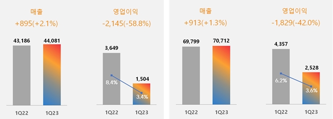 (왼쪽) CJ대한통운 실적 제외, (오른쪽) CJ대한통운 실적 포함한 CJ제일제당 2023년 1분기 실적 증감 그래프. / 사진 = CJ제일제당