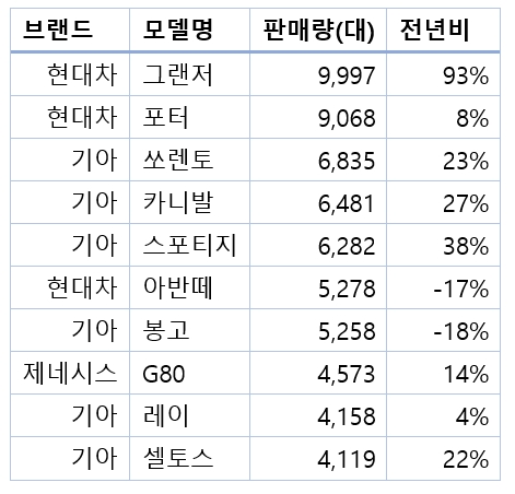 2023년 4월 자동차 판매 1~10위. 자료=각사.