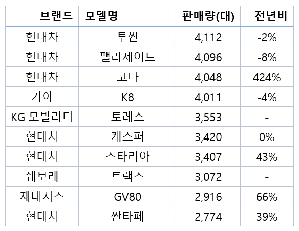 2023년 4월 자동차 판매 11~20위. 자료=각사.