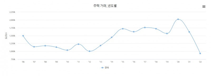 연도별 전국 주택 거래량 변동 추이 / 자료=부동산통계정보시스템 R-ONE