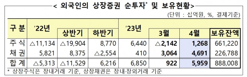 2023년 4월 외국인 상장증권 순투자 및 보유 현황 / 자료제공= 금융감독원(2023.05.09)