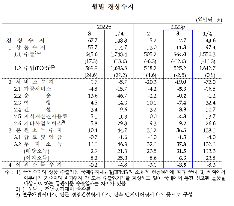 경상수지 / 자료제공= 한국은행(2023.05.10)