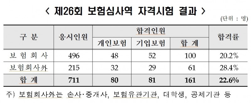 보험연수원은 지난 4월 15일 실시한 제26회 보험심사역 자격시험에 응시자 711명 중 161명이 최종합격했다고 10일 밝혔다.(2023.05.10.)./사진제공=보험연수원