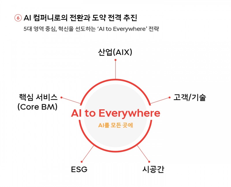 SK텔레콤이 'AI to Everywhere' 전략을 기반으로 ‘AI 컴퍼니(AI Company)’로 도약을 본격화 한다. 사진 제공=SK텔레콤