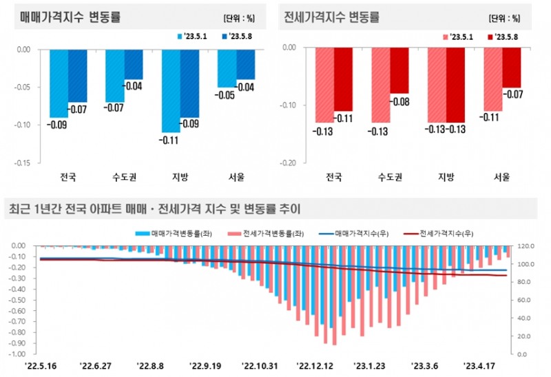 5월 2주 기준 전국 아파트 가격동향 / 자료제공=한국부동산원