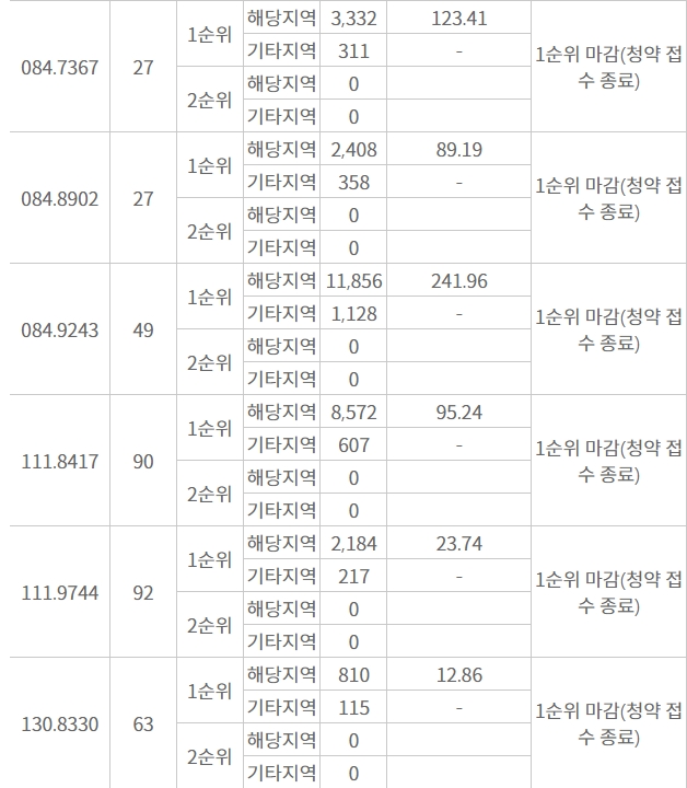 신영지웰 푸르지오 테크노폴리스 센트럴 주요 평형 1순위청약 결과 / 자료=한국부동산원 청약홈