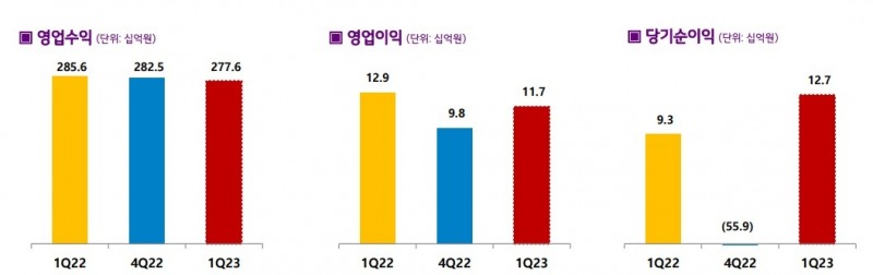 LG헬로비전 실적 추이. 자료=LG헬로비전