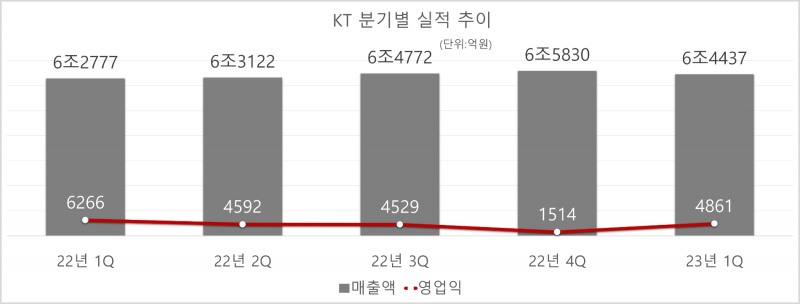 KT 분기별 실적 추이. 자료=KT