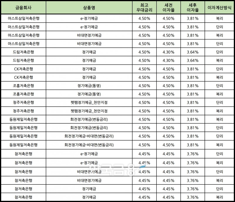 자료 : 금융상품한눈에 12개월 1000만원 예치 시