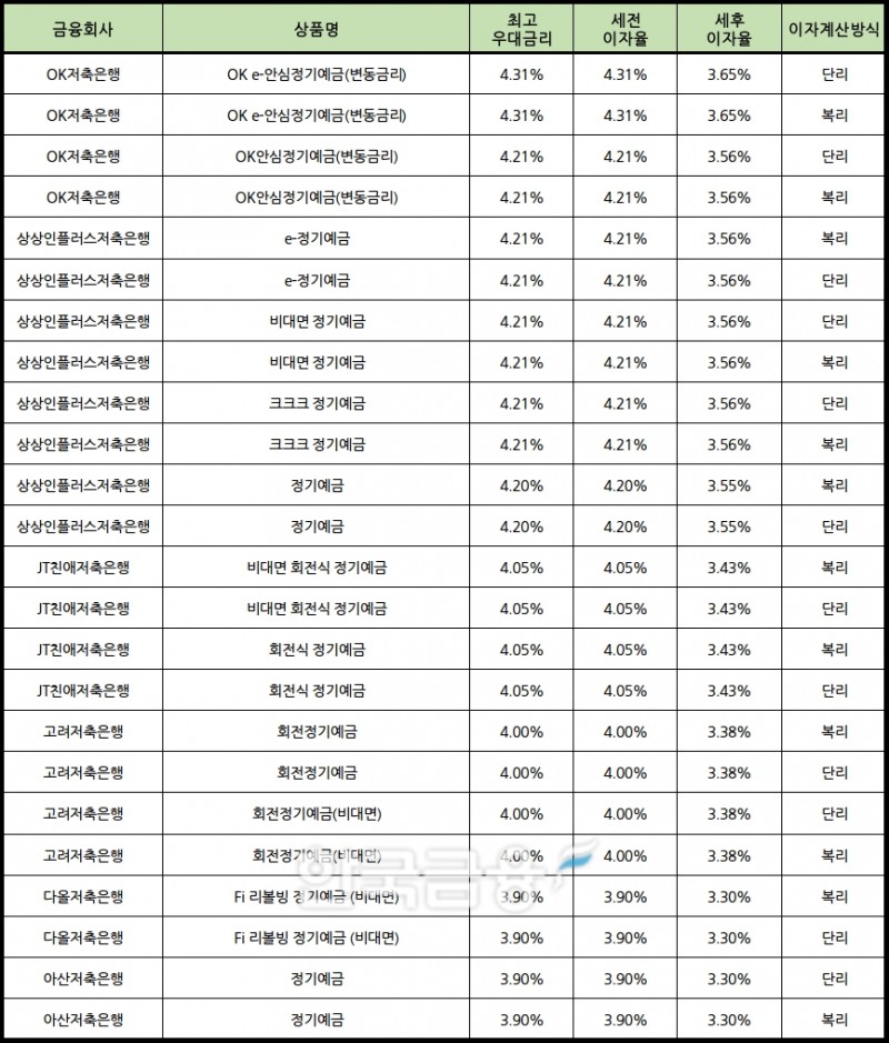 자료 : 금융상품한눈에 24개월 1000만원 예치 시