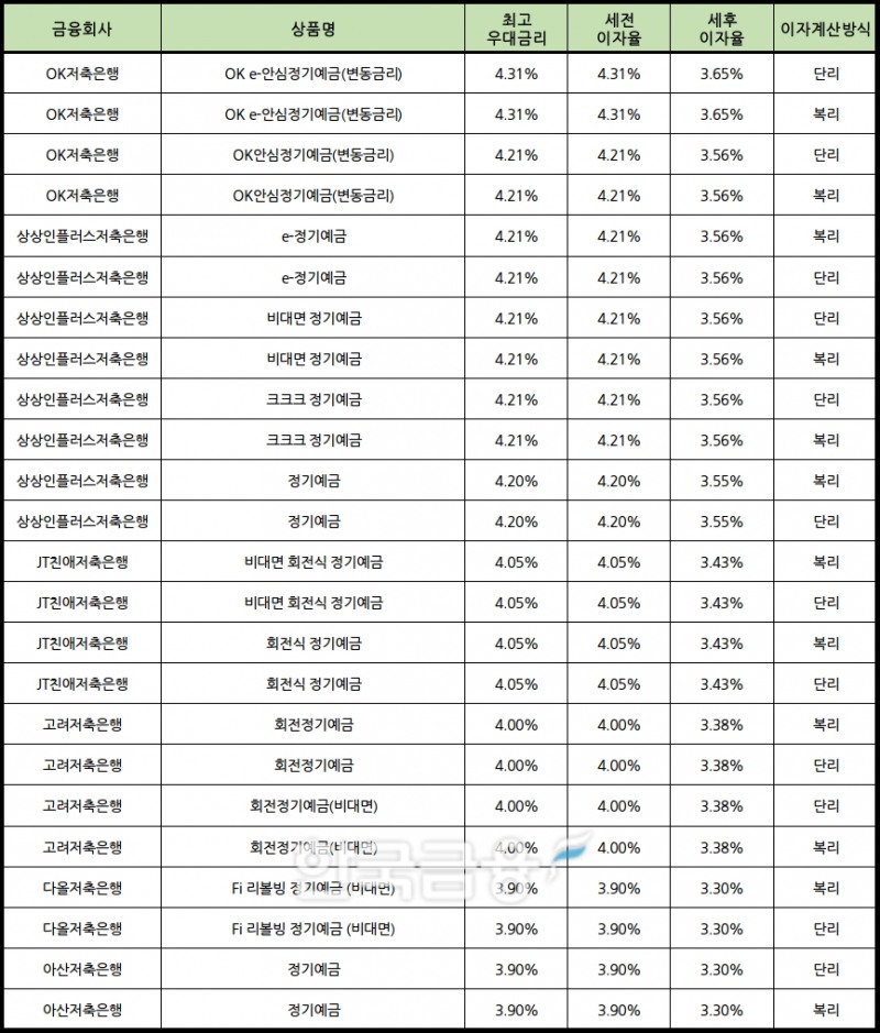 자료 : 금융상품한눈에 24개월 1000만원 예치 시