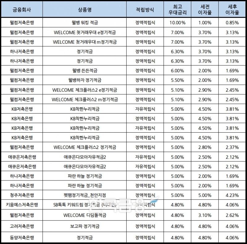 자료 : 금융상품한눈에, 10만원 씩 12개월