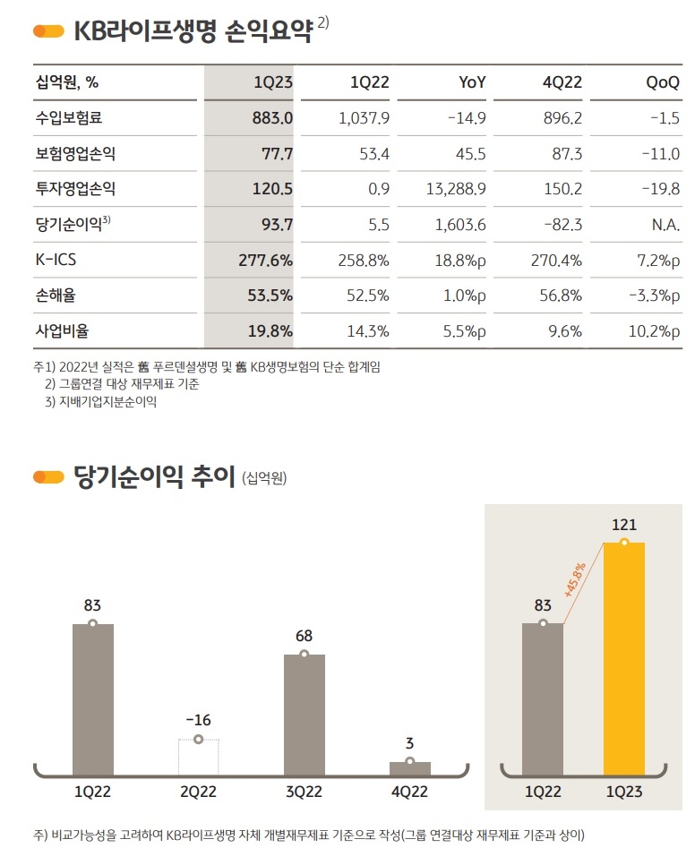 자료 = KB금융지주