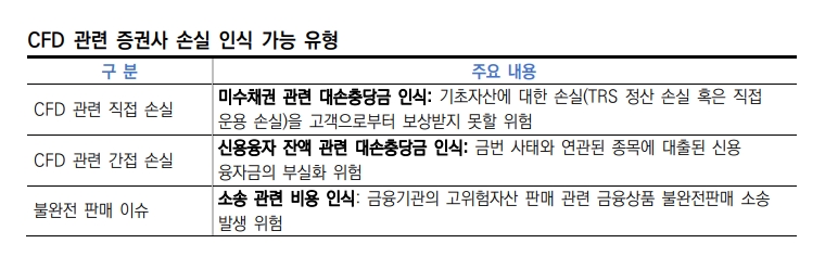 CFD 관련 증권사 손실 인식 가능 유형 / 자료출처= 한국신용평가 'CFD 사태로 인한 증권사 신용도 영향 및 모니터링 포인트' 리포트(2023.05.11) 중 갈무리