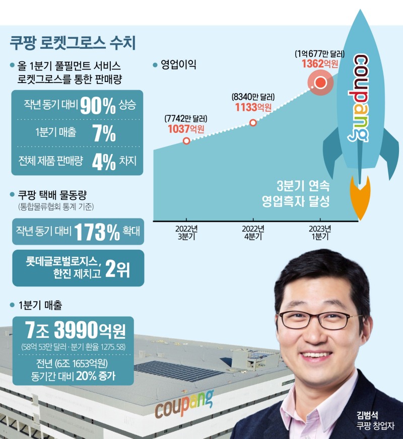 진격의 쿠팡 택배, CJ대한통운 턱 밑까지 왔다