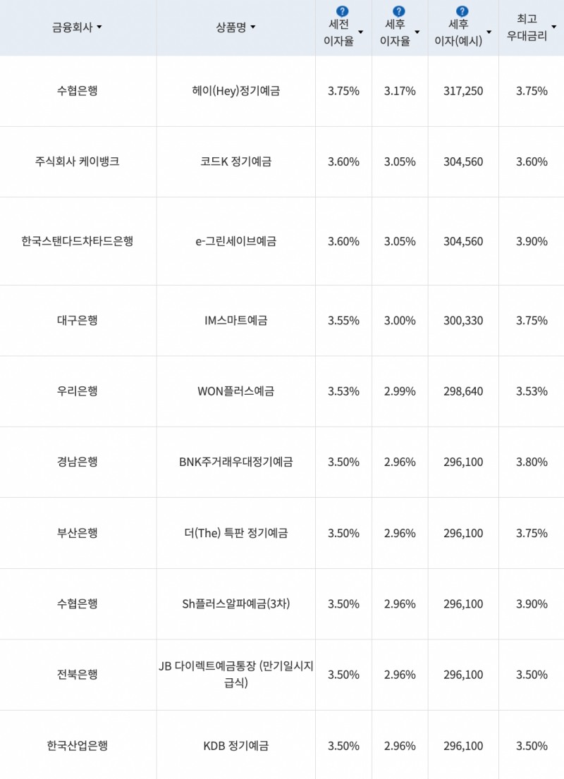 자료=금융감독원(12개월 1000만원 예치 시)