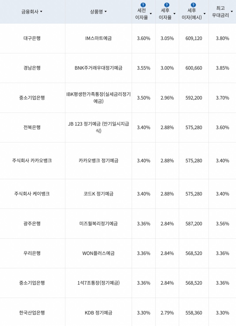 자료=금융감독원(24개월 1000만원 예치 시)