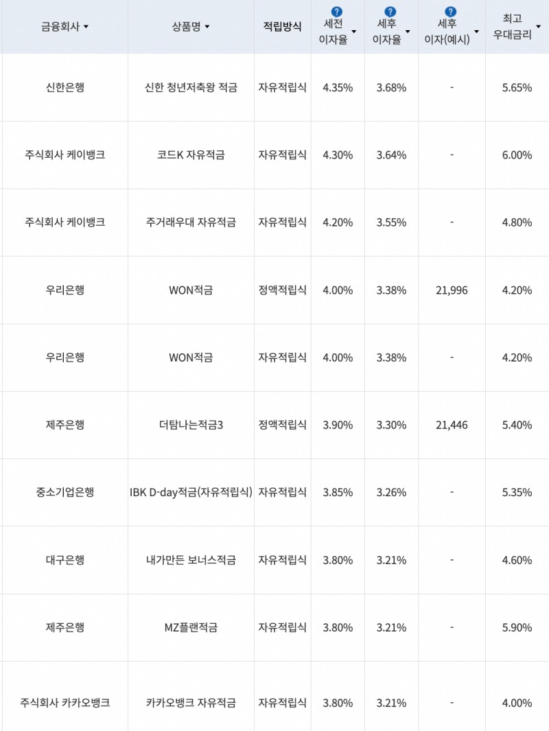 자료=금융감독원(10만원씩 12개월 적립 시)