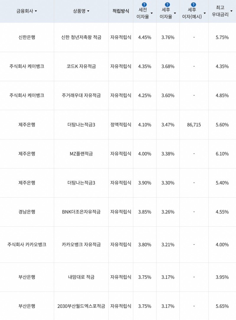 자료=금융감독원(10만원씩 24개월 적립 시)