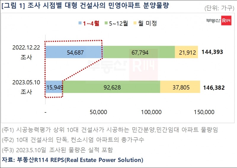 조사시점별 대형 건설사 민영아파트 분양물량 추이 / 자료제공=부동산R114