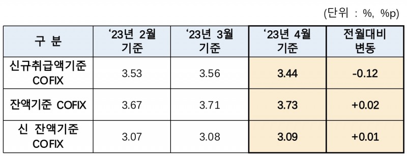 16일부터 주담대 변동금리 내려간다…코픽스 기준금리 아래로