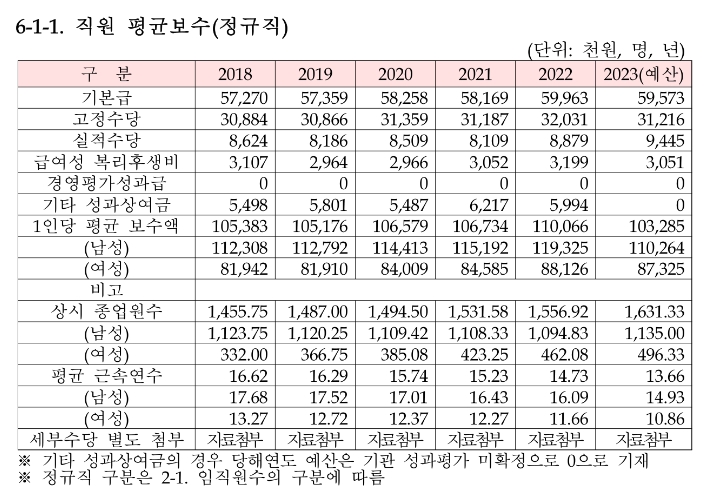 금융감독원 직원 평균보수 / 자료출처= 금융감독원(2023.05.16)