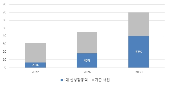 LG화학(LG에너지솔루션 제외) 3대 신성장동력 매출 비중 전망. 제공=LG화학.