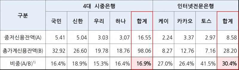 2022년 말 기준 중저신용자대출 잔액 비중 비교. /자료출처=금융감독원