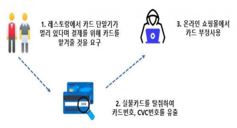 금융감독원이 해외여행 중 카드사용 시시 지켜야할 '소비자 행동요령'을 공개했다. 사진은 카드 부정사용 피해사례. 2023.05.16. /사진제공=금융감독원