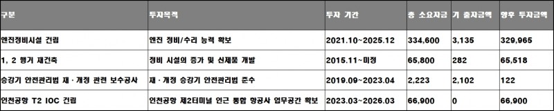 대한항공 진행 중인 주요 설비 투자 현황, 기준 : 2023년 1분기, 단위 : 백만 원. /자료=대한항공.