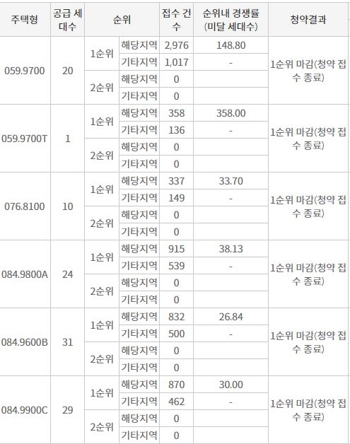 새절역 두산위브 트레지움 주요평형 1순위청약 접수 결과 (16일 저녁 7시 30분 기준) / 자료=한국부동산원 청약홈