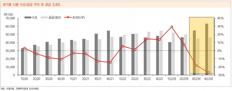 분기별 디램 수요‧공급 추이 및 공급 초과도./자료제공=한화투자증권(대표 한두희) 리서치(Research‧연구) 센터