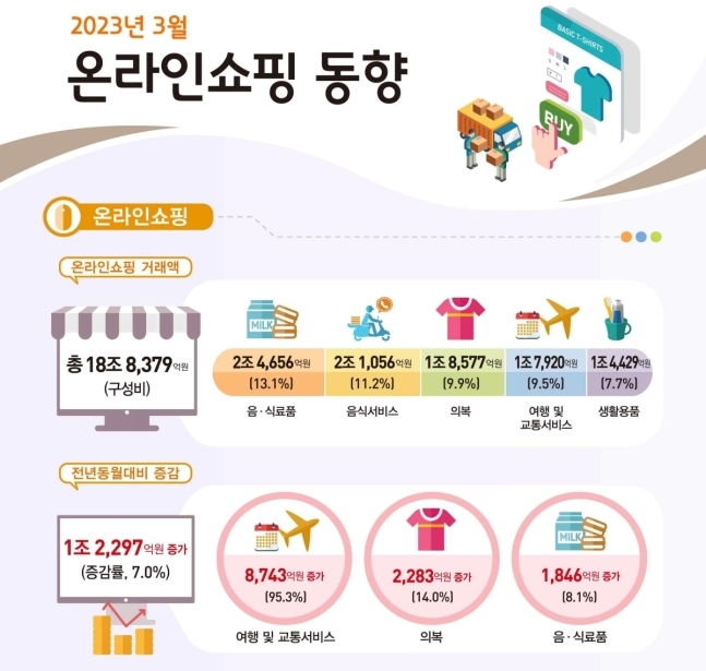 2023년 3월 온라인쇼핑 동향. /사진제공=통계청