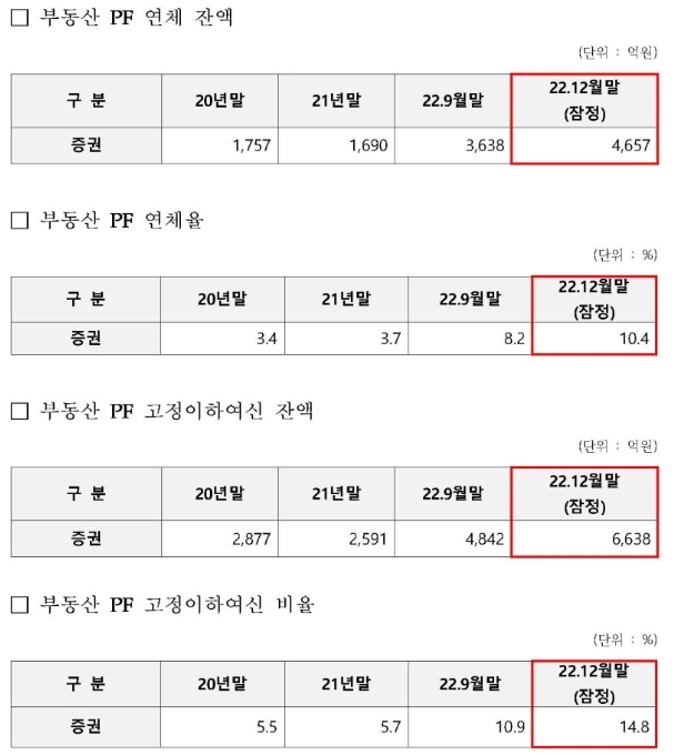 금융감독원 제출 2022년 12월말 증권사 부동산 PF 통계 / 자료출처= 윤창현 국민의힘 의원실(2023.05)