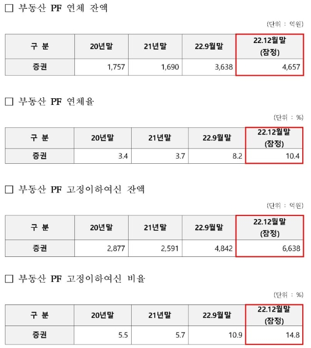 금융감독원 제출 2022년 12월말 증권사 부동산 PF 통계 / 자료출처= 윤창현 국민의힘 의원실(2023.05)