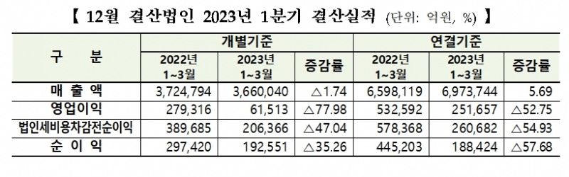 12월 결산법인 2023년 1분기 결산실적 / 자료제공= 한국거래소(2023.05.17)
