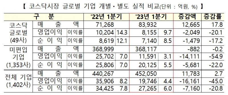 코스닥 시장 실적 비교 / 자료제공= 한국거래소(2023.05.17)