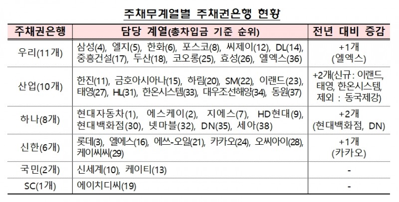 주채무계열 별 주채권은행 현황 / 자료제공= 금융감독원(2023.05.17)