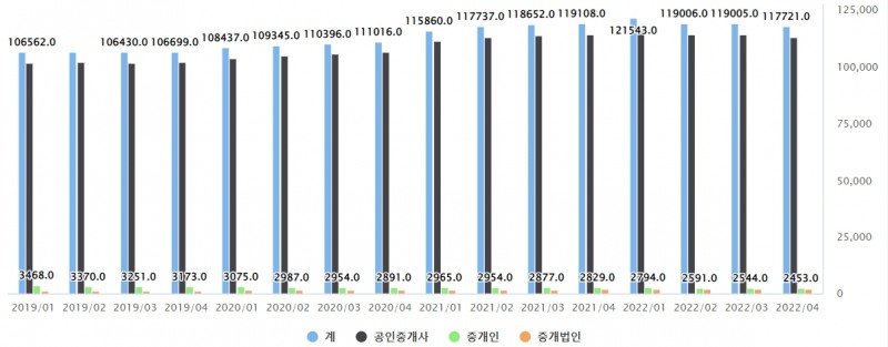 2019~2022년 분기별 개업 공인중개사 수 변동 추이 / 자료=국토교통 통계누리