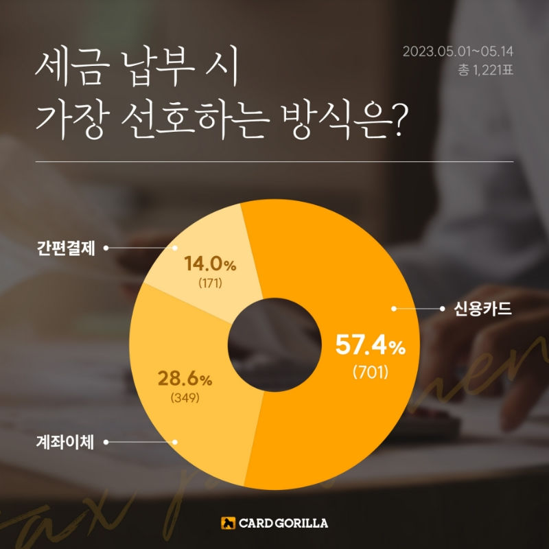 국내 최대 신용카드 플랫폼 카드고릴라가 '가장 선호하는 세금 납부 방식'에 대한 설문조사 결과를 발표했다. 2023.05.18. /사진제공=카드고릴라