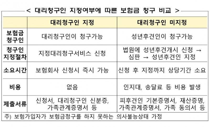 금융감독원이 공개한 '대리청구인 지정여부에 따른 보험금 청구 비교'./사진제공=