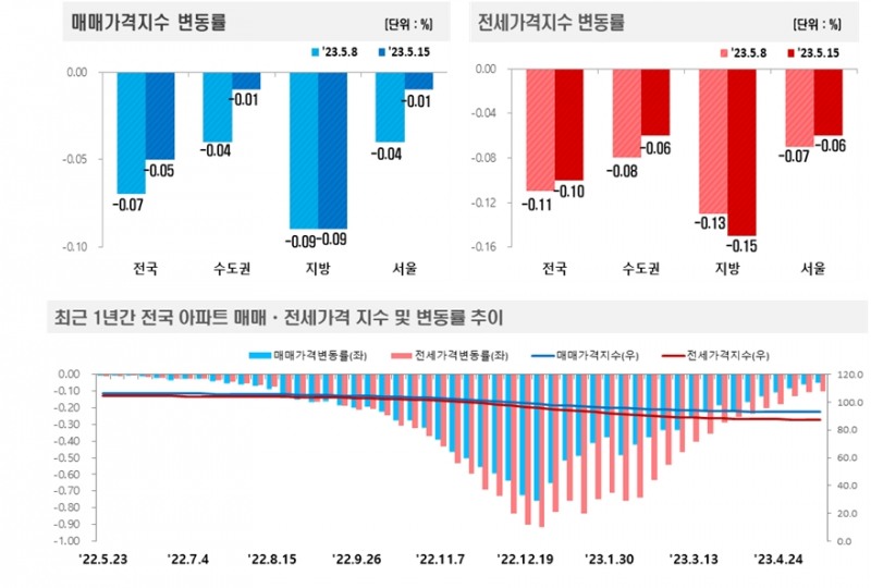 5월 3주 전국 아파트 가격동향 / 자료제공=한국부동산원