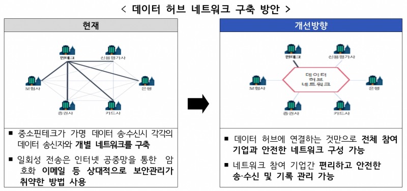 데이터 허브 네트워크 구축 방안. /자료제공=금융위원회