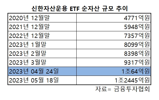 신한자산운용, '원조' 월배당 효과 ETF 성장 가속