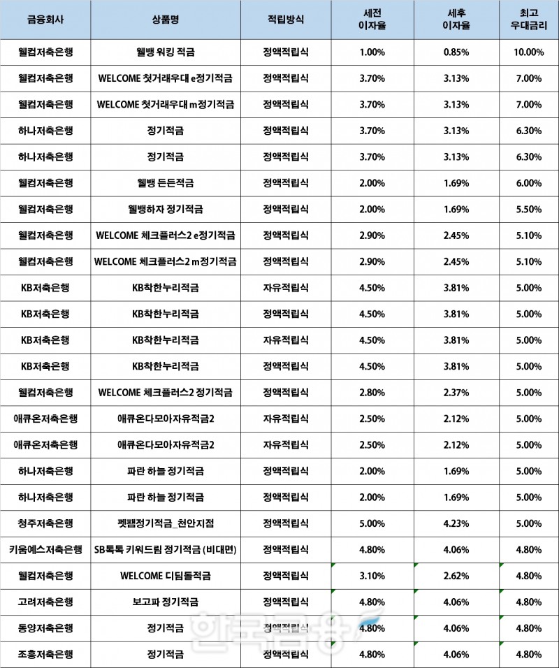 자료 : 금융상품한눈에, 10만원 씩 12개월