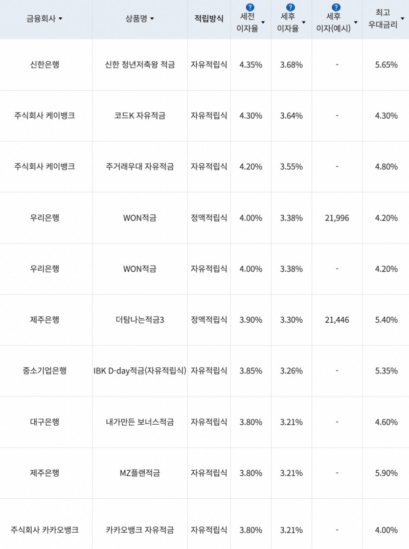 자료=금융감독원(10만원씩 12개월 적립 시)