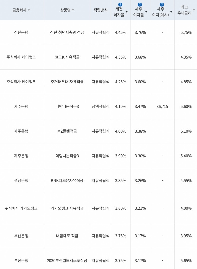 자료=금융감독원(10만원씩 24개월 적립 시)