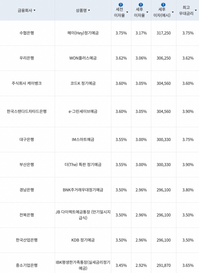 자료=금융감독원(12개월 1000만원 예치 시)