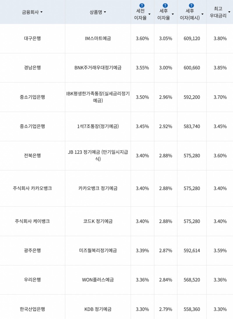 자료=금융감독원(24개월 1000만원 예치 시)